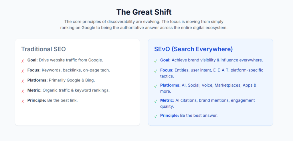 Traditional SEO vs Search Everywhere Optimization